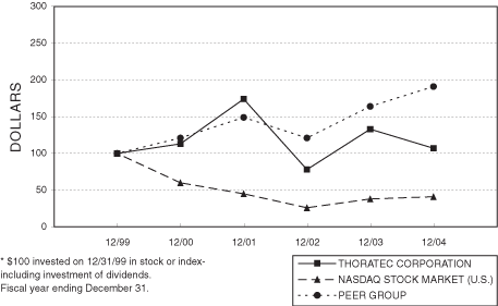 (PERFORMANCE GRAPH)